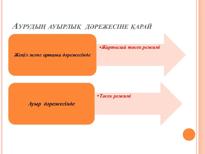 Аурудың ауырлық дәрежесіне қарай Жеңіл және орташа дәрежесінде Жартылай төсек режимі Ауыр дәрежесінде Төсек режимі