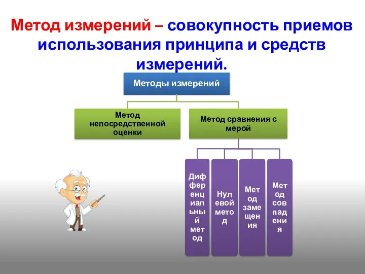 Метод измерений – совокупность приемов использования принципа и средств измерений.