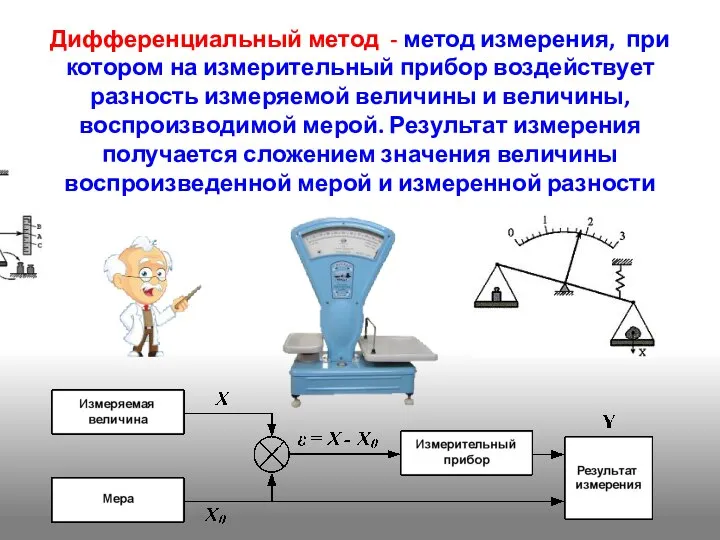 Дифференциальный метод - метод измерения, при котором на измерительный прибор воздействует разность