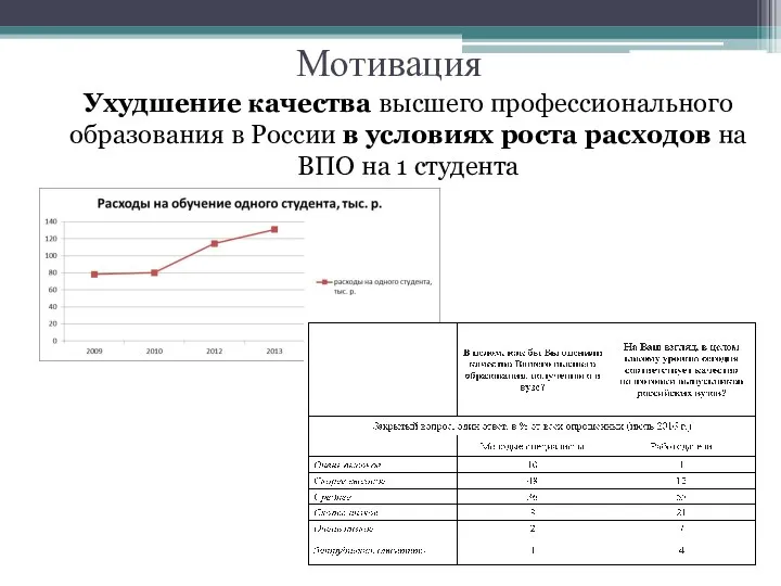 Мотивация Ухудшение качества высшего профессионального образования в России в условиях роста расходов