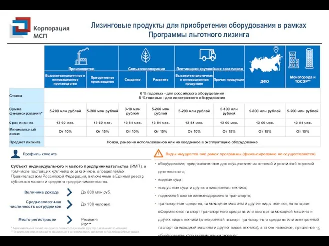 Лизинговые продукты для приобретения оборудования в рамках Программы льготного лизинга * Максимальный