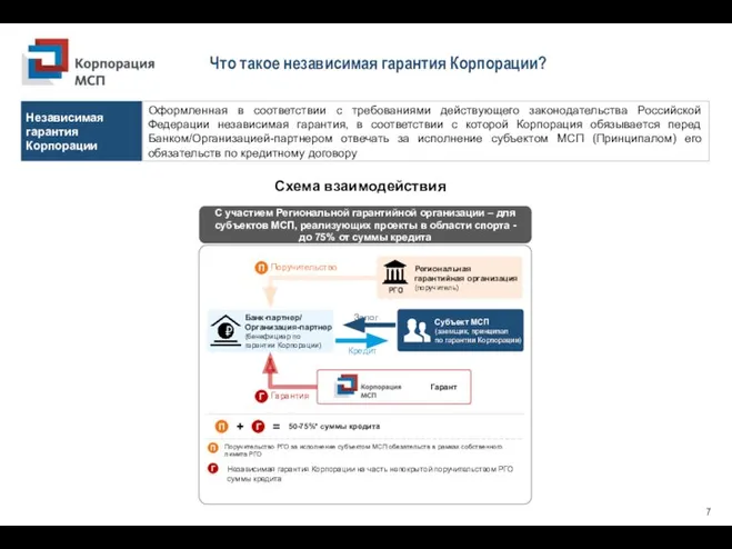 7 Что такое независимая гарантия Корпорации? Оформленная в соответствии с требованиями действующего