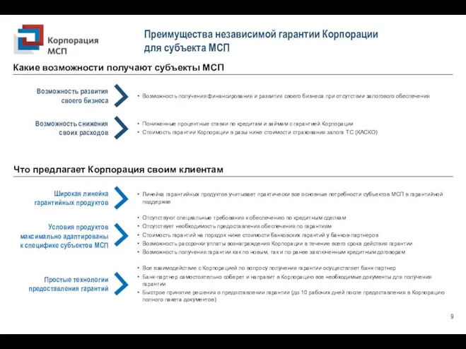 Преимущества независимой гарантии Корпорации для субъекта МСП Возможность развития своего бизнеса Возможность