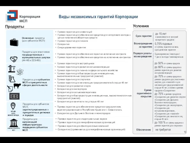 11 Виды независимых гарантий Корпорации Прямая гарантия для инвестиций Прямая гарантия для