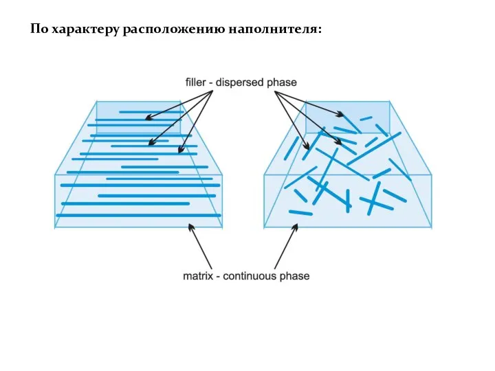 По характеру расположению наполнителя: