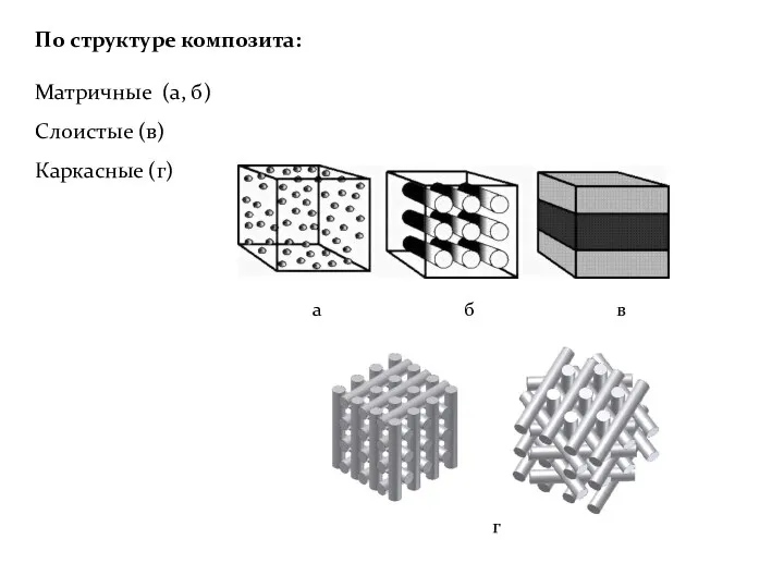 По структуре композита: Матричные (а, б) Слоистые (в) Каркасные (г) а б в г