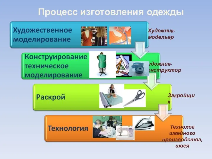 Процесс изготовления одежды Художник- конструктор Художник- модельер Закройщик Технолог швейного производства, швея