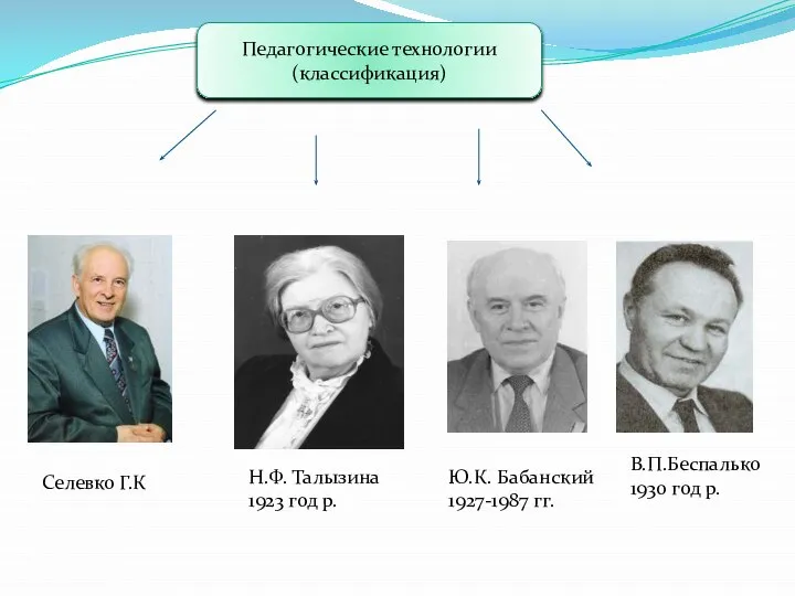 Педагогические технологии (классификация) Селевко Г.К Н.Ф. Талызина 1923 год р. Ю.К. Бабанский