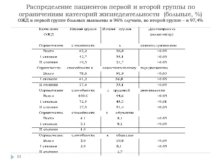 Распределение пациентов первой и второй группы по ограничениям категорий жизнедеятельности (больные, %)