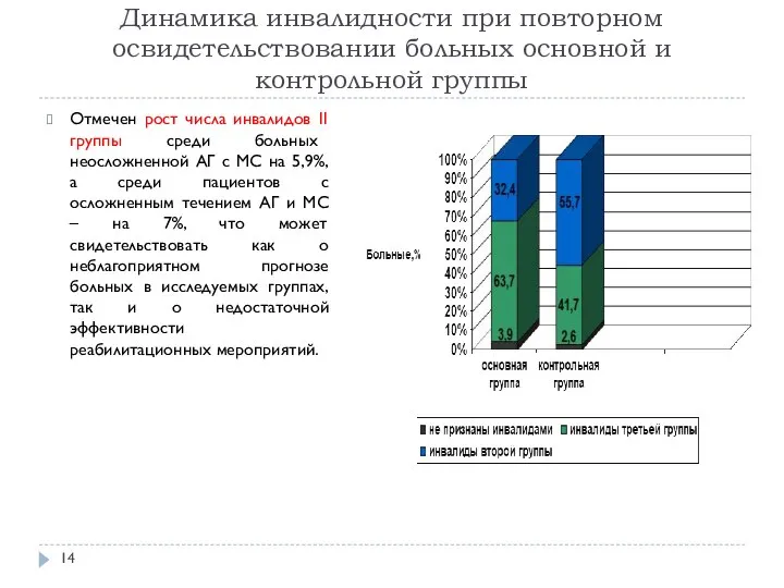 Динамика инвалидности при повторном освидетельствовании больных основной и контрольной группы Отмечен рост