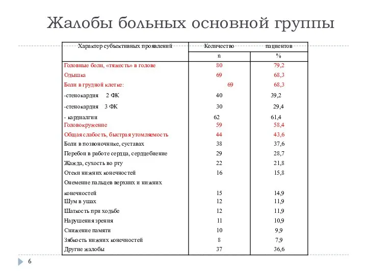 Жалобы больных основной группы