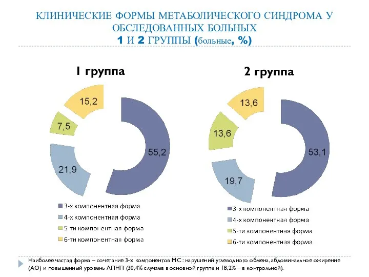 Наиболее частая форма – сочетание 3-х компонентов МС : нарушений углеводного обмена,