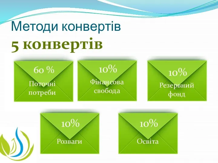 Методи конвертів 5 конвертів Поточні потреби 10% 60 % Фінансова свобода 10%