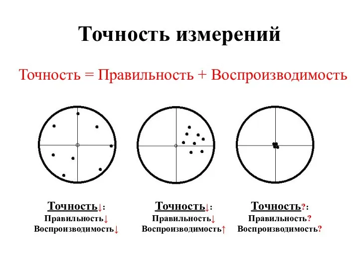 Точность измерений Точность = Правильность + Воспроизводимость Точность↓: Правильность↓ Воспроизводимость↓ Точность↓: Правильность↓ Воспроизводимость↑ Точность?: Правильность? Воспроизводимость?