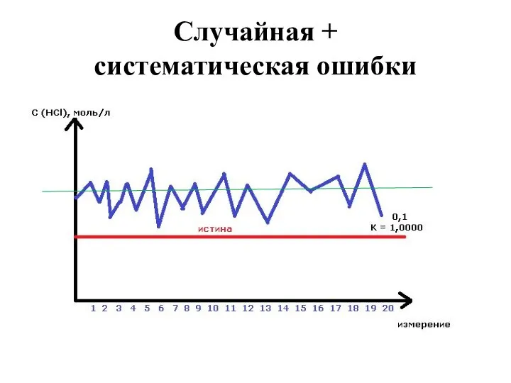 Случайная + систематическая ошибки