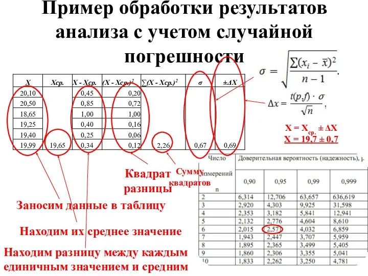 Пример обработки результатов анализа с учетом случайной погрешности Х = Хср. ±