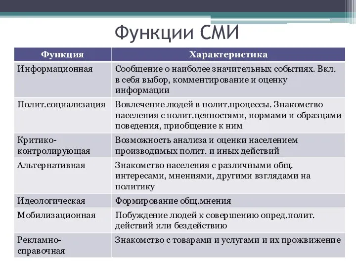 Функции СМИ