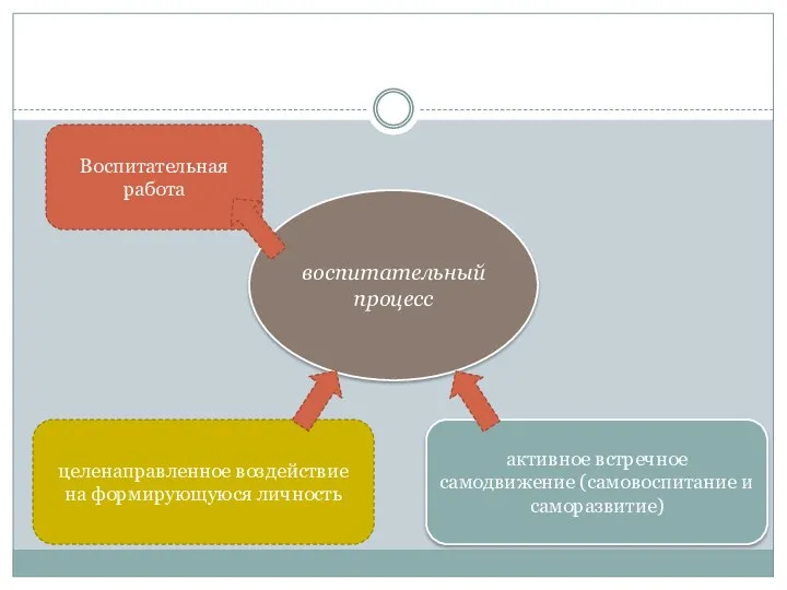 воспитательный процесс целенаправленное воздействие на формирующуюся личность активное встречное самодвижение (самовоспитание и саморазвитие) Воспитательная работа