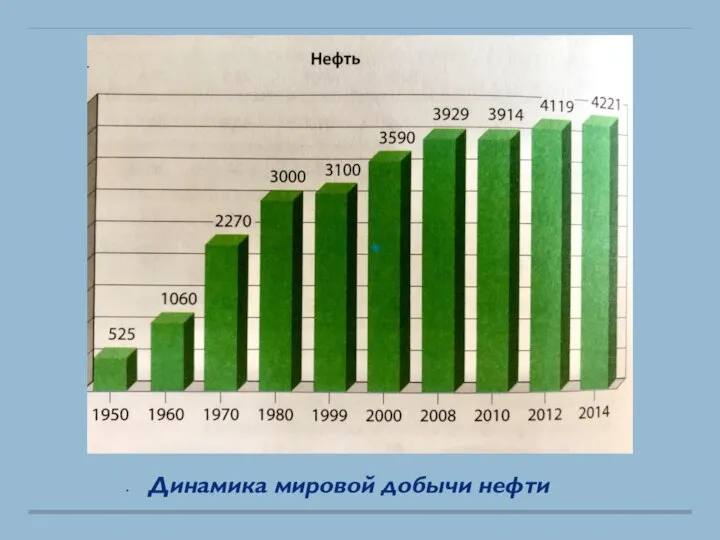 Динамика мировой добычи нефти