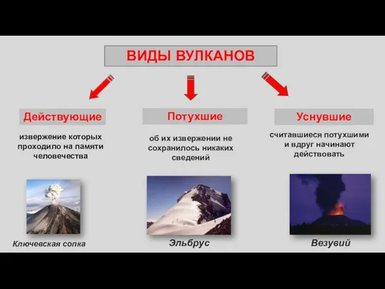 ВИДЫ ВУЛКАНОВ Действующие Потухшие Уснувшие извержение которых проходило на памяти человечества об