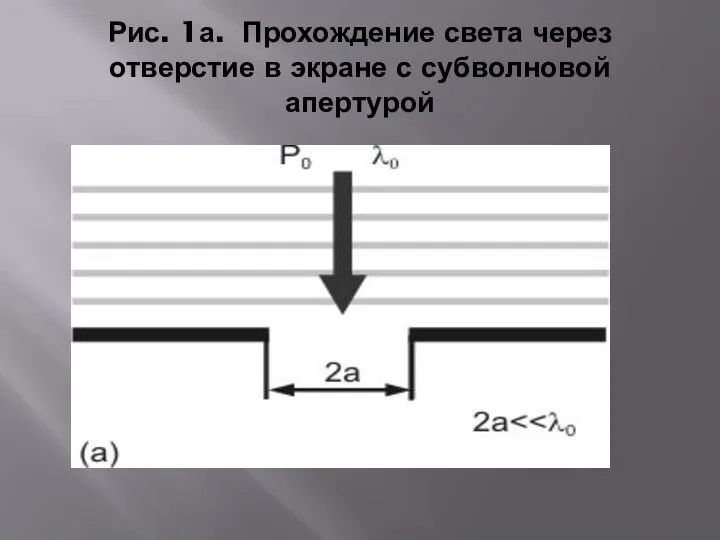 Рис. 1а. Прохождение света через отверстие в экране с субволновой апертурой