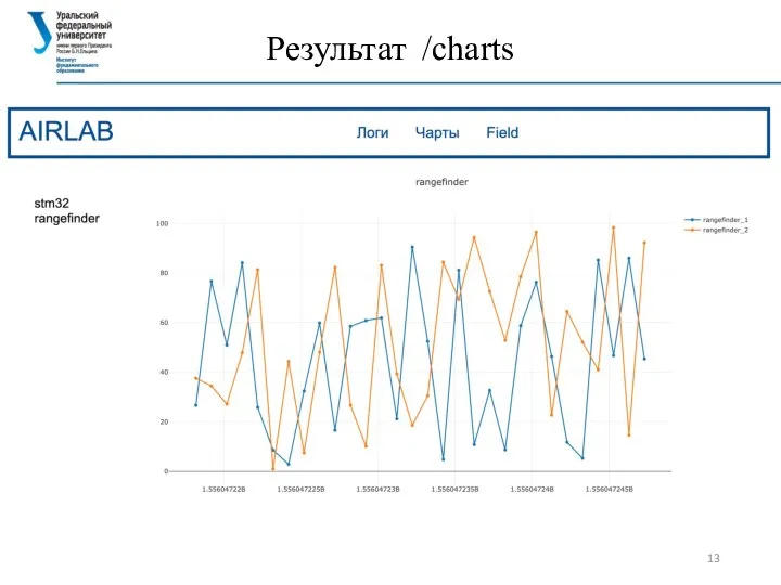 Результат /charts