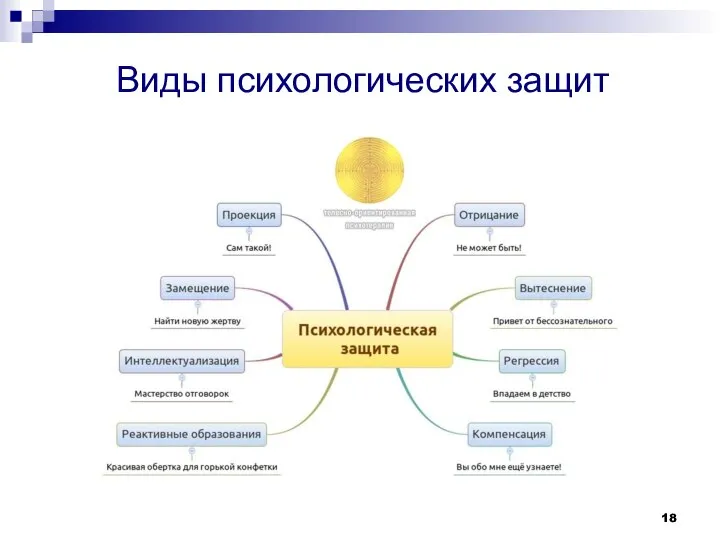 Виды психологических защит