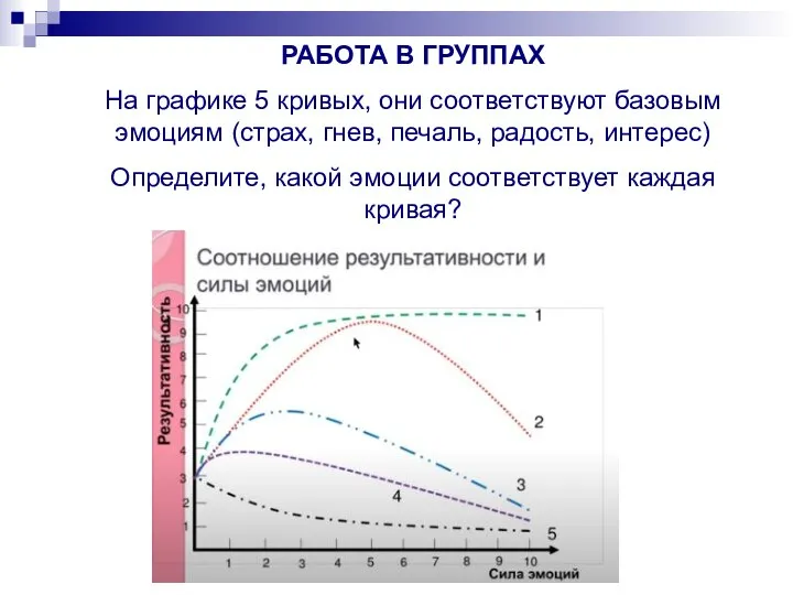 РАБОТА В ГРУППАХ На графике 5 кривых, они соответствуют базовым эмоциям (страх,