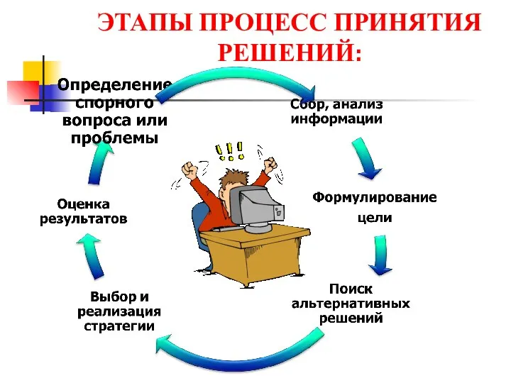 ЭТАПЫ ПРОЦЕСС ПРИНЯТИЯ РЕШЕНИЙ: