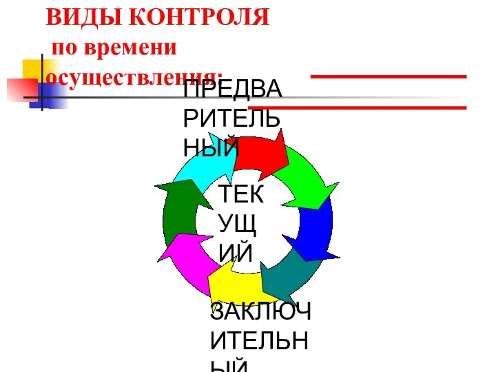 ВИДЫ КОНТРОЛЯ по времени осуществления: ТЕКУЩИЙ ПРЕДВАРИТЕЛЬНЫЙ ЗАКЛЮЧИТЕЛЬНЫЙ