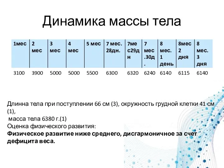 Динамика массы тела Длинна тела при поступлении 66 см (3), окружность грудной