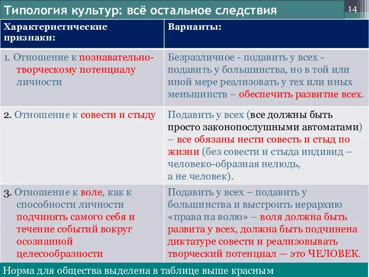 Типология культур: всё остальное следствия Норма для общества выделена в таблице выше красным