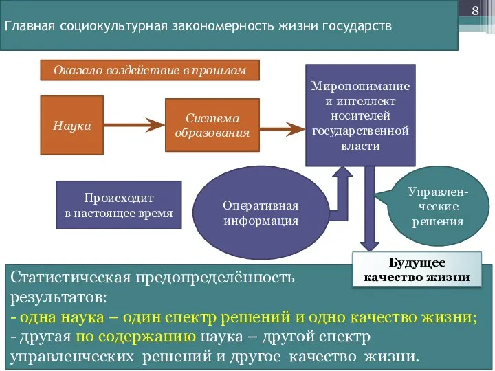 Миропонимание и интеллект носителей государственной власти Управлен-ческие решения Оперативная информация Статистическая предопределённость