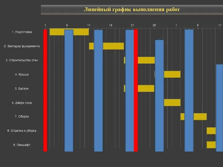 Линейный график выполнения работ