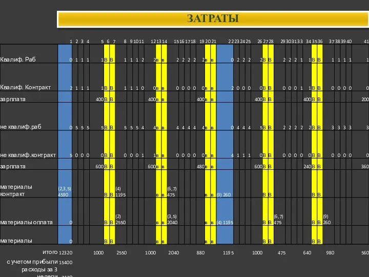 ЗАТРАТЫ