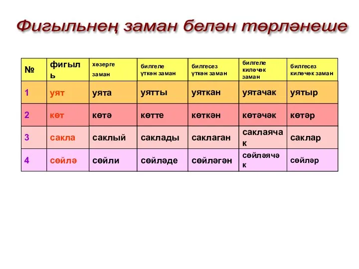 билгеле үткән заман № 3 1 2 4 хәзерге заман фигыль сакла