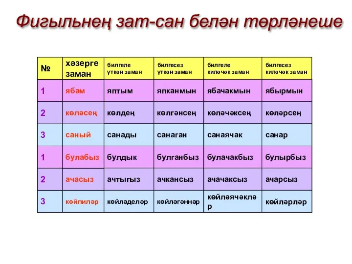 № 3 1 2 хәзерге заман саный көләсең ябам билгеле үткән заман