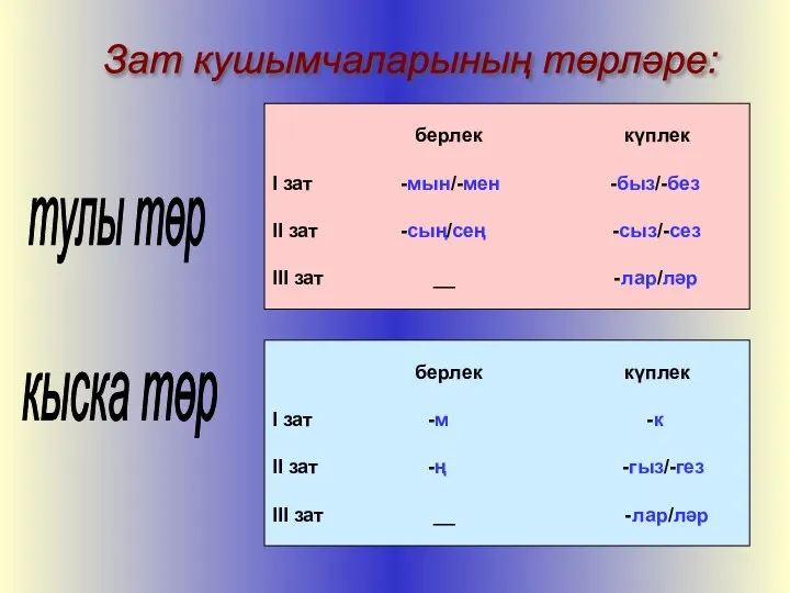 Зат кушымчаларының төрләре: тулы төр кыска төр берлек күплек I зат -мын/-мен