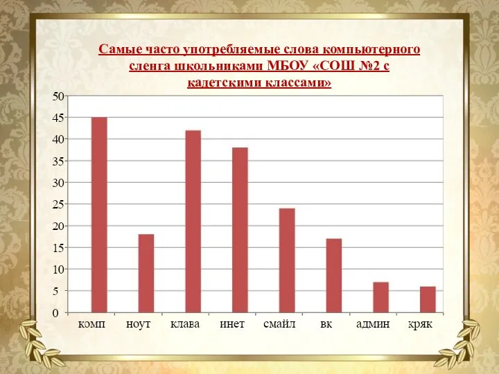 Самые часто употребляемые слова компьютерного сленга школьниками МБОУ «СОШ №2 с кадетскими классами»