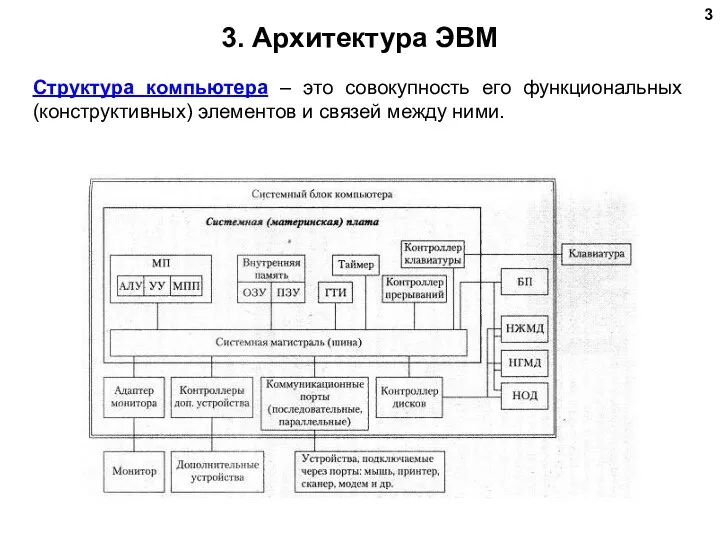 3. Архитектура ЭВМ Структура компьютера – это совокупность его функциональных (конструктивных) элементов и связей между ними.