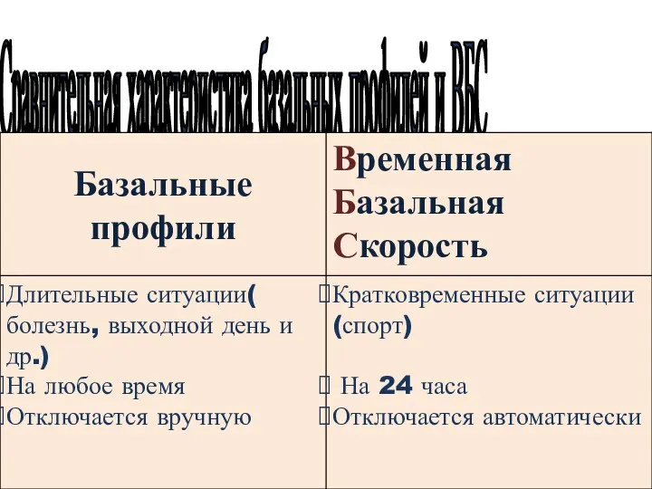 Сравнительная характеристика базальных профилей и ВБС