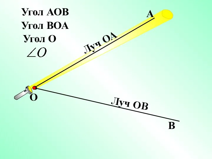 Угол АОВ О В Угол ВОА А Угол О Луч ОА Луч ОВ