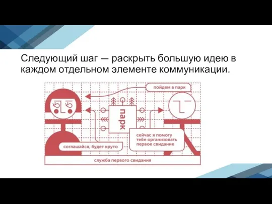 Следующий шаг — раскрыть большую идею в каждом отдельном элементе коммуникации.