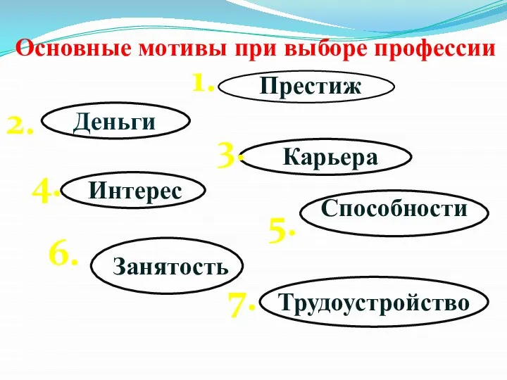 Основные мотивы при выборе профессии Престиж Деньги Карьера Интерес 1. 2. 3.