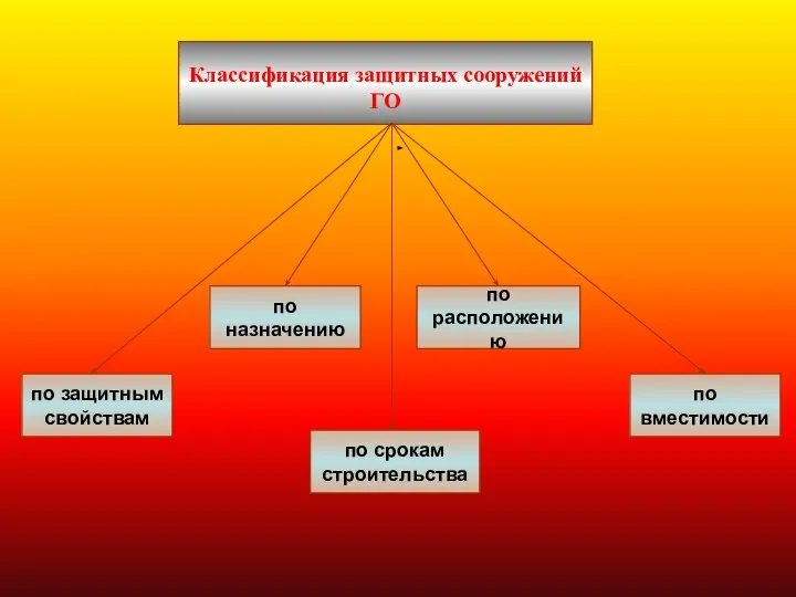 Классификация защитных сооружений ГО по защитным свойствам по срокам строительства по расположению по назначению по вместимости