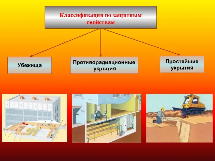 Классификация по защитным свойствам Простейшие укрытия Противорадиационные укрытия Убежища