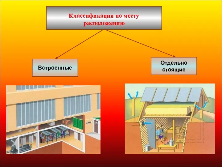 Классификация по месту расположению Отдельно стоящие Встроенные