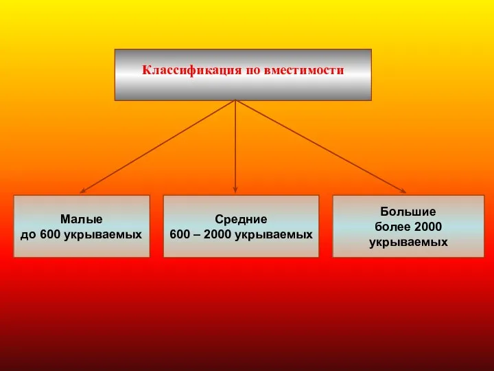 Классификация по вместимости Большие более 2000 укрываемых Средние 600 – 2000 укрываемых Малые до 600 укрываемых