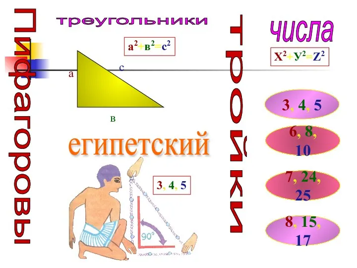 Пифагоровы тройки числа треугольники Х2+У2=Z2 3, 4, 5 6, 8, 10 7,