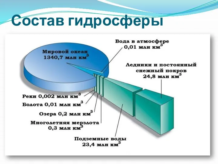 Состав гидросферы